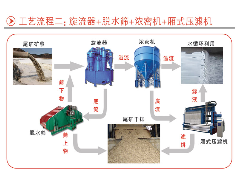 旋流器+脫水篩+濃密機+廂式壓濾機(圖1)