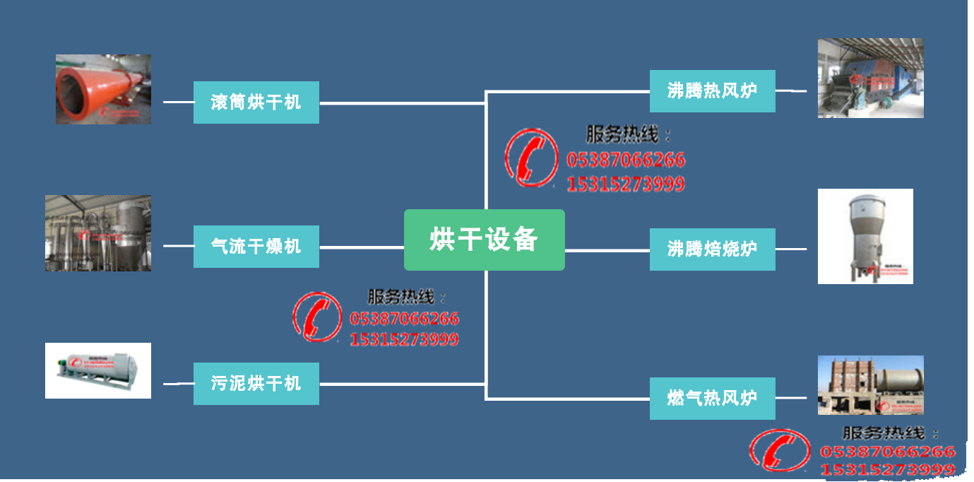 滾筒烘干機(jī)烘干機(jī)生產(chǎn)廠家、產(chǎn)品分類、工作原理(圖1)